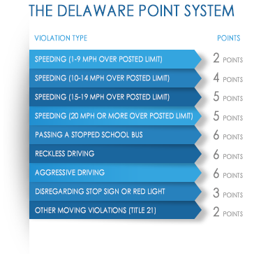The Delaware Point System