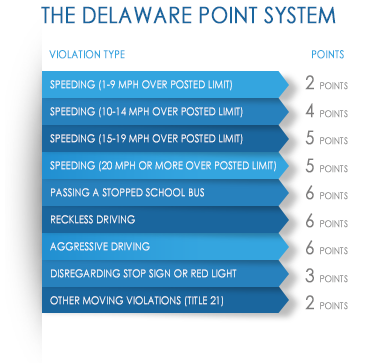 The Delaware Point System The Delaware Point System